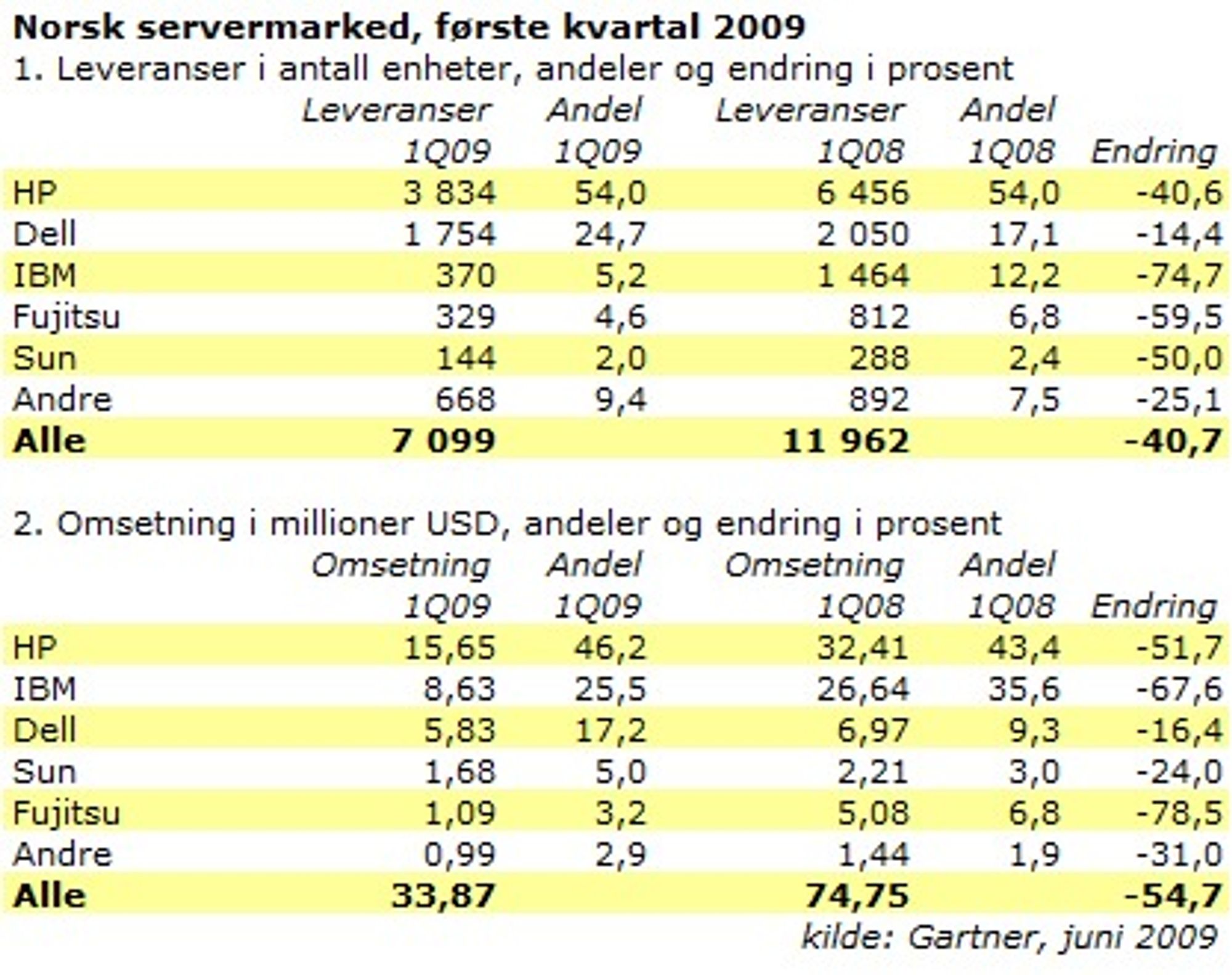 servermarked mer enn halvert Digi.no